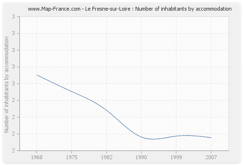 Le Fresne-sur-Loire : Number of inhabitants by accommodation